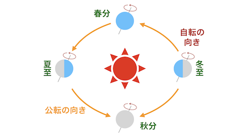 春分・夏至・秋分・冬至と自転軸と季節の関係