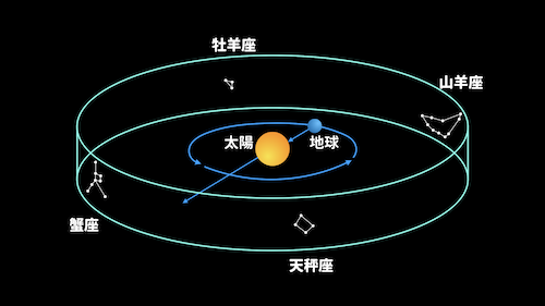 活動星座