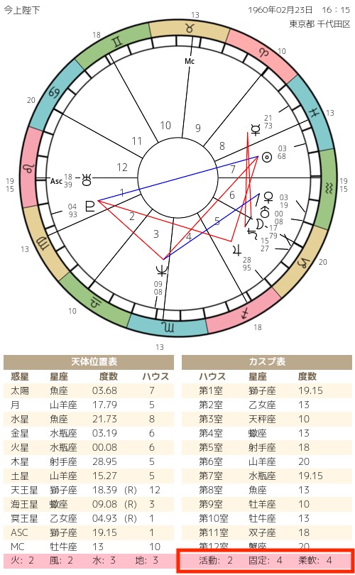 ホロスコープチャートのサンプル