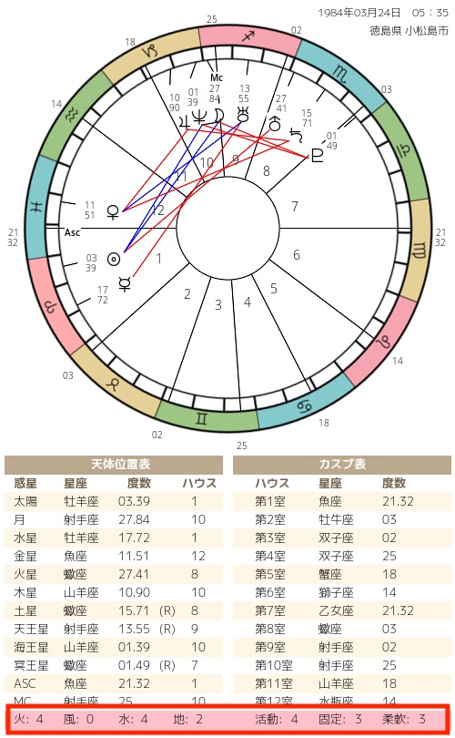 ホロスコープチャート、エレメントを強調したもの