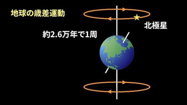 地球の歳差運動